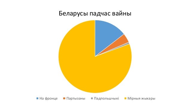 Вынікі вайны для беларускага народа, александр логачев белый дракон читать и костомаров венчание марины мнишек с дьяком Вынікі вайны для беларускага народа